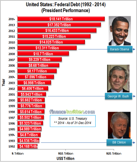 National Debt By President